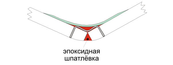 Лодка своими руками: Эпоксидная шпатлевка
