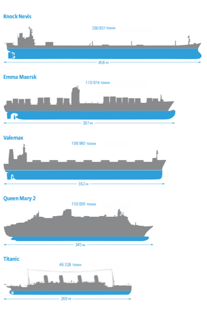 Самый большой корабль в мире - Knock Nevis в сравнении с другими большими судами